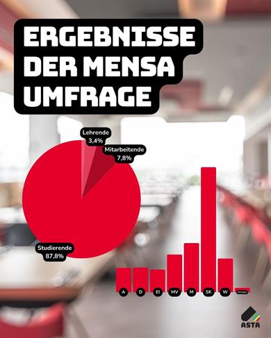 Schmuckgrafik zu den Ergebnissen der Mensa-Umfrage des AStAs